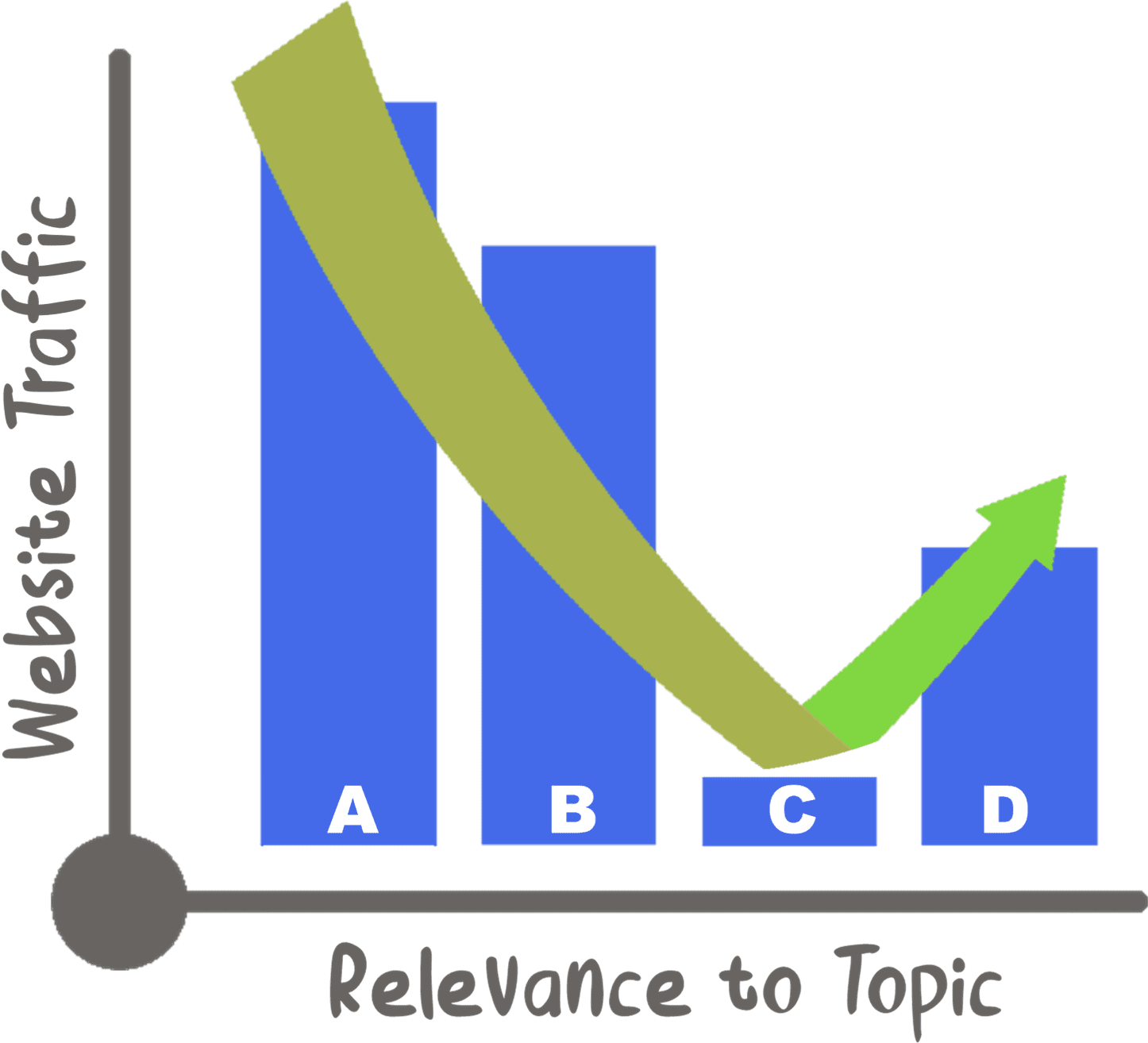 Bar graph plotting Website Traffic with Relevance to Topic. Column A is tallest. Column B is a bit shorter. Column C drops to bottom. Column D climbs back up. Green arrow shows the path the height of the columns takes.