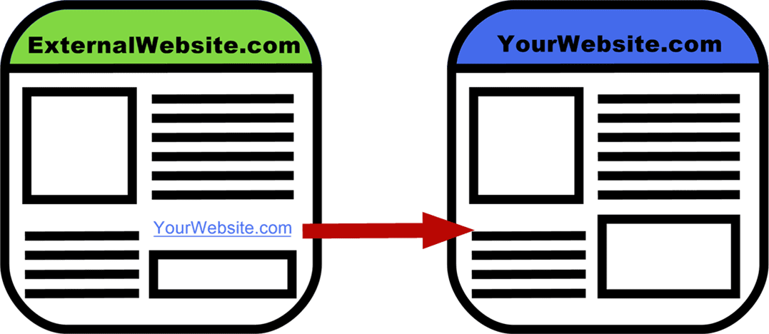 Diagram showing icon of an external webpage with the url for another webpage within an article. Red arrow drawn from that url to a second webpage represented as your webpage to illustrate the concept of backlinks.